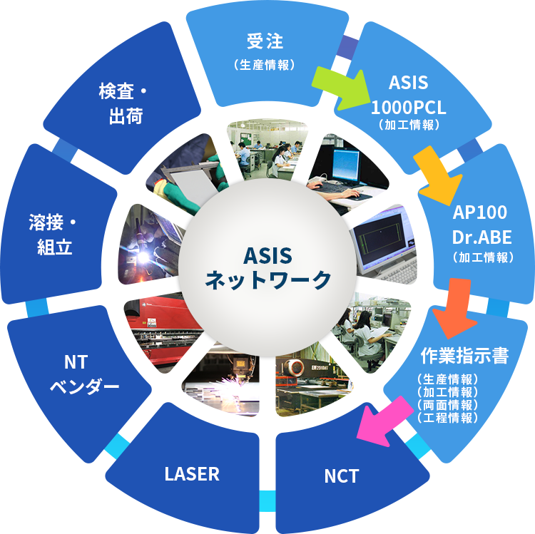 ASISネットワーク